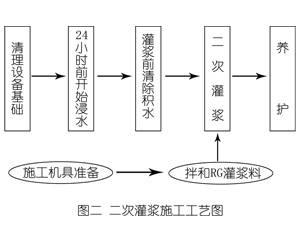东源灌浆料施工工艺—文字完整版